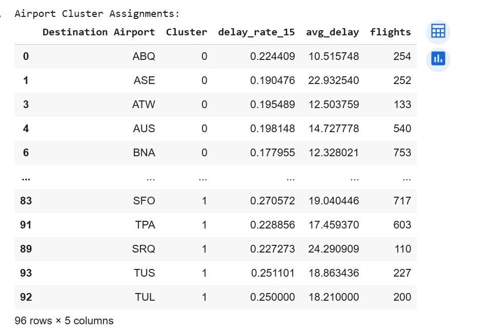airport cluster assignments